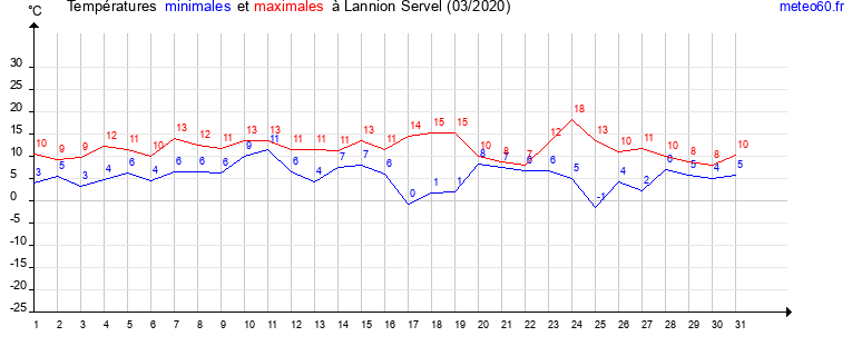 evolution des temperatures moyennes