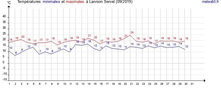 evolution des temperatures moyennes