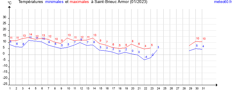 evolution des temperatures moyennes