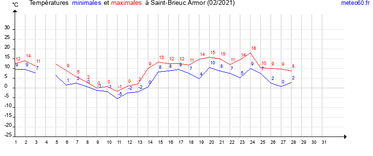 evolution des temperatures moyennes