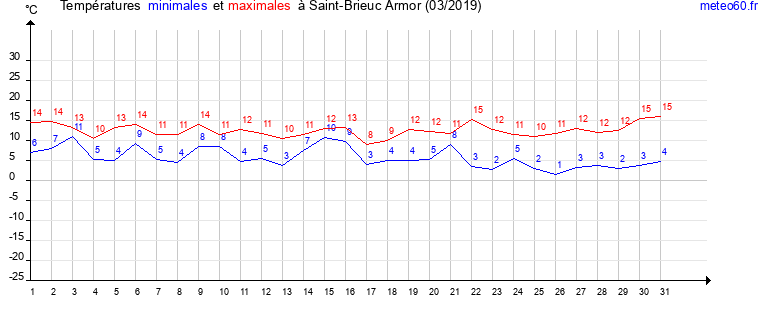 evolution des temperatures moyennes