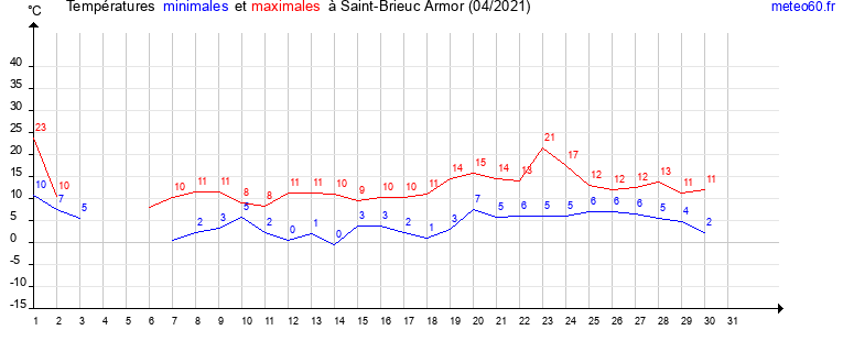 evolution des temperatures moyennes