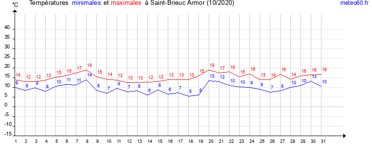 evolution des temperatures moyennes