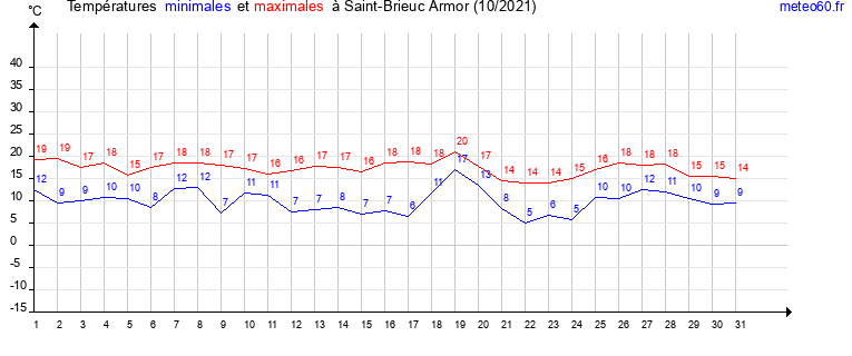 evolution des temperatures moyennes