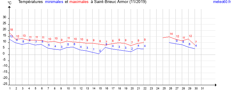 evolution des temperatures moyennes