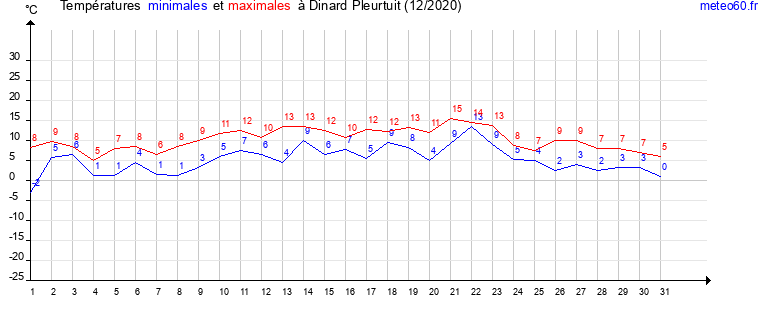 evolution des temperatures moyennes