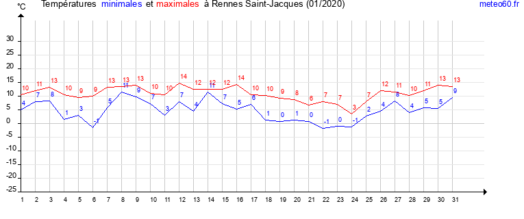 evolution des temperatures moyennes