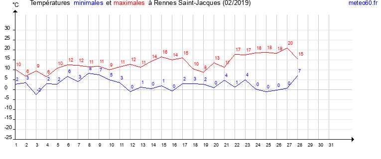 evolution des temperatures moyennes