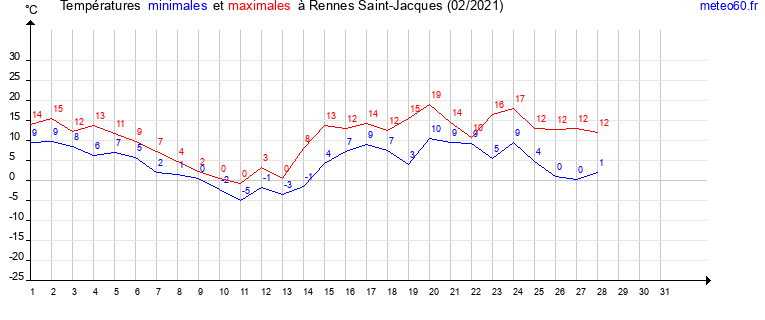 evolution des temperatures moyennes