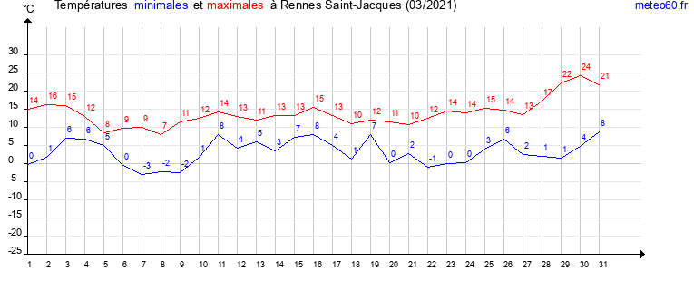 evolution des temperatures moyennes