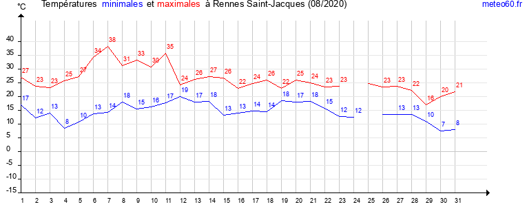 evolution des temperatures moyennes