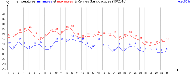 evolution des temperatures moyennes