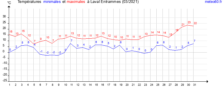 evolution des temperatures moyennes