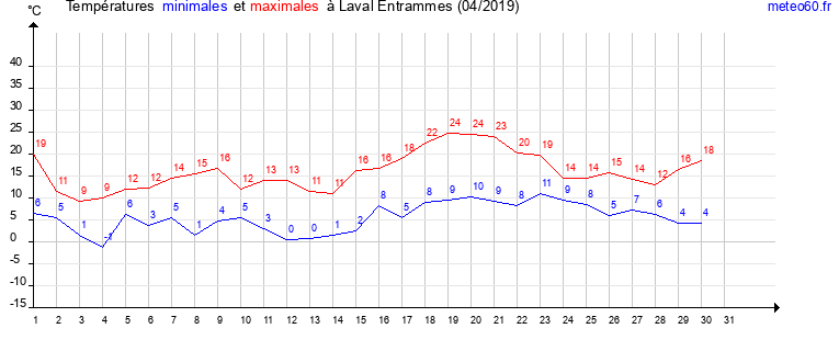 evolution des temperatures moyennes