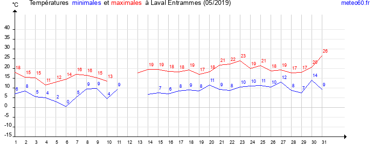 evolution des temperatures moyennes