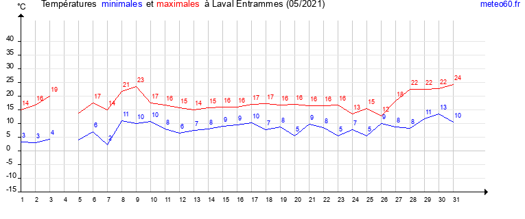 evolution des temperatures moyennes