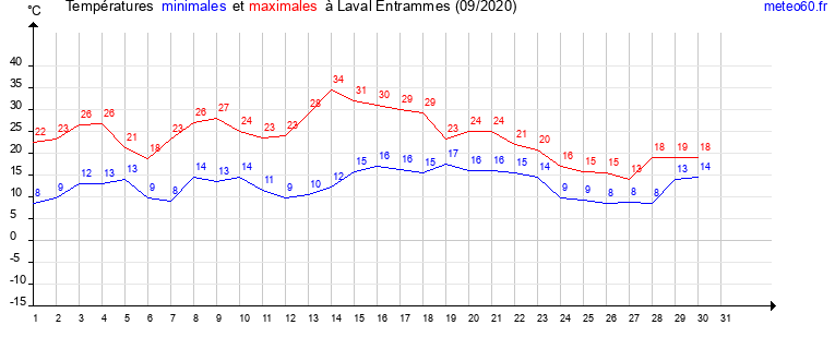 evolution des temperatures moyennes