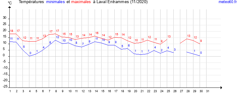 evolution des temperatures moyennes