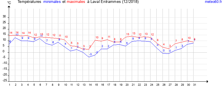 evolution des temperatures moyennes