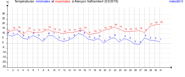 evolution des temperatures moyennes