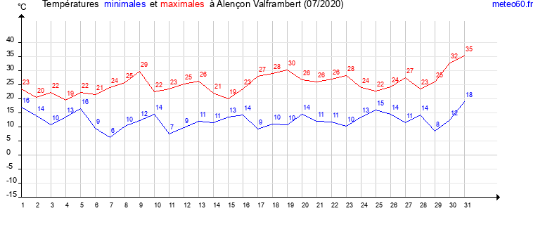 evolution des temperatures moyennes