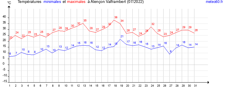 evolution des temperatures moyennes