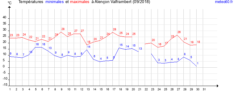 evolution des temperatures moyennes