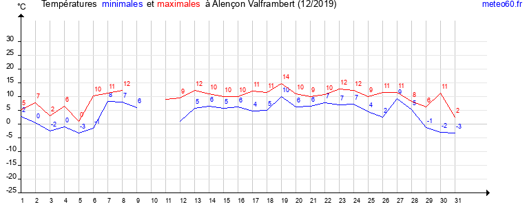 evolution des temperatures moyennes