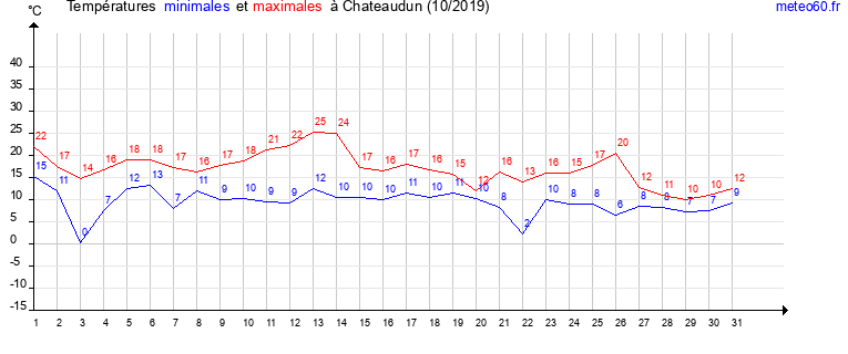 evolution des temperatures moyennes