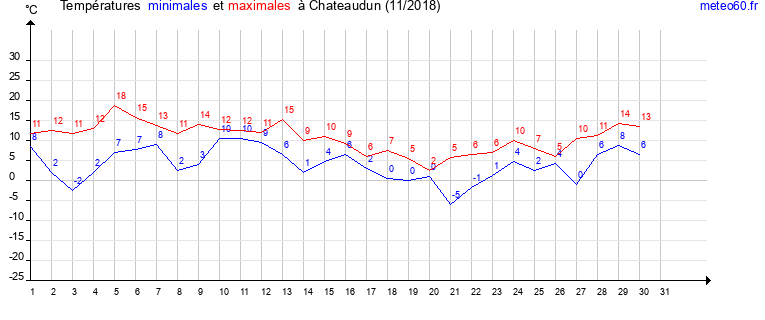 evolution des temperatures moyennes