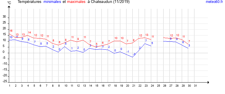 evolution des temperatures moyennes