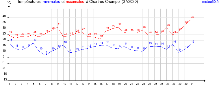 evolution des temperatures moyennes