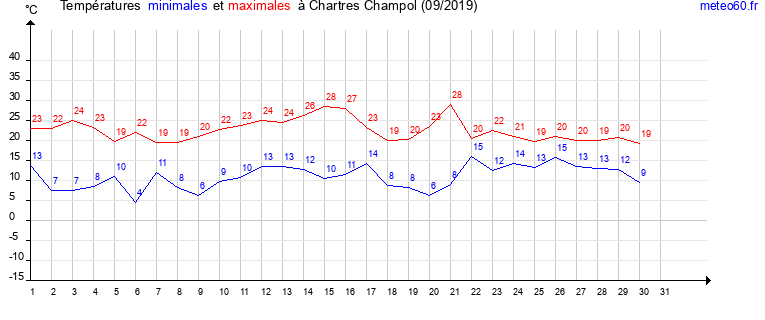 evolution des temperatures moyennes