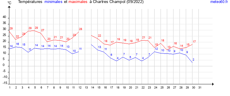 evolution des temperatures moyennes