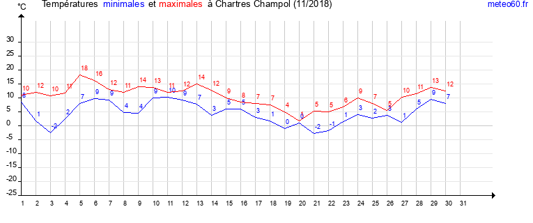 evolution des temperatures moyennes