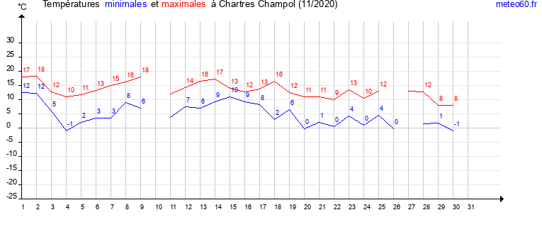 evolution des temperatures moyennes