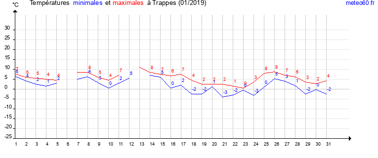 evolution des temperatures moyennes