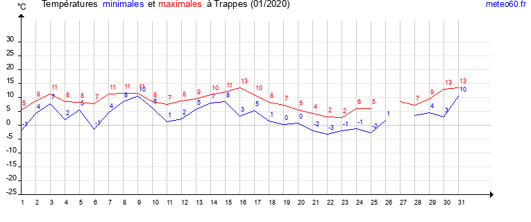 evolution des temperatures moyennes