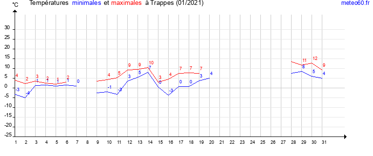 evolution des temperatures moyennes