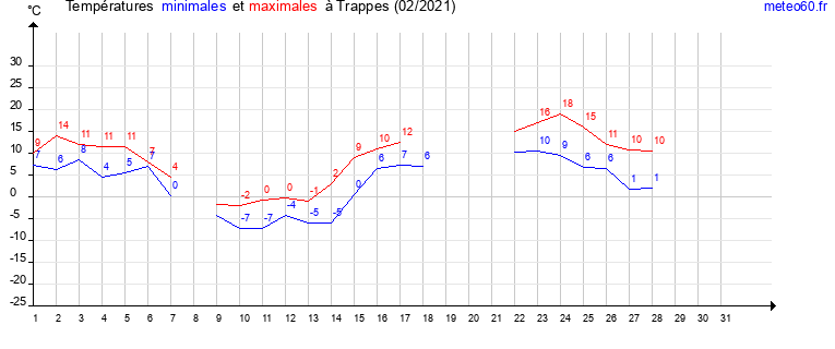 evolution des temperatures moyennes