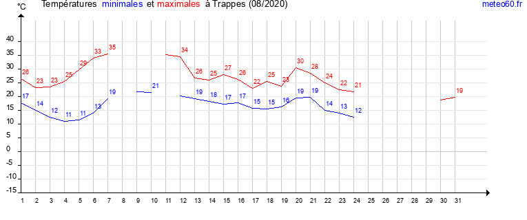 evolution des temperatures moyennes