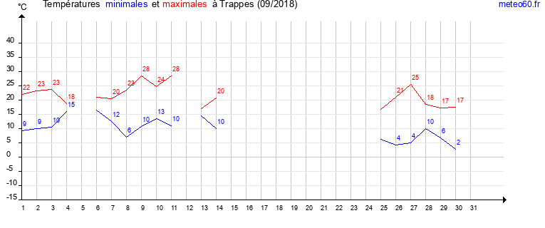 evolution des temperatures moyennes