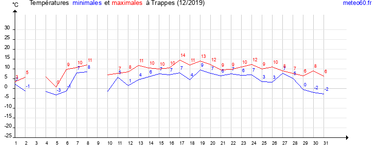 evolution des temperatures moyennes