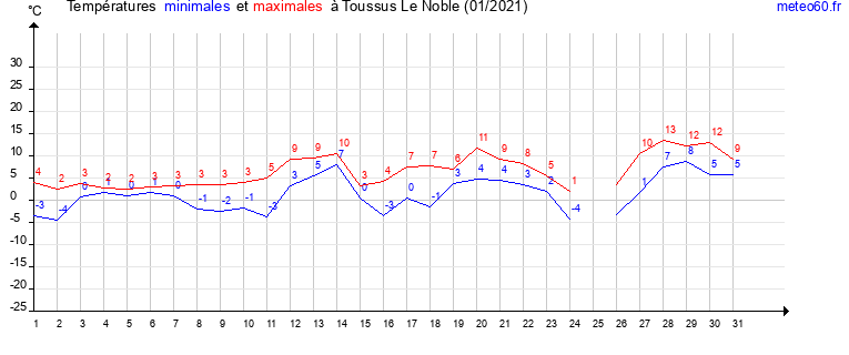 evolution des temperatures moyennes