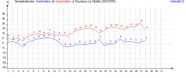 evolution des temperatures moyennes