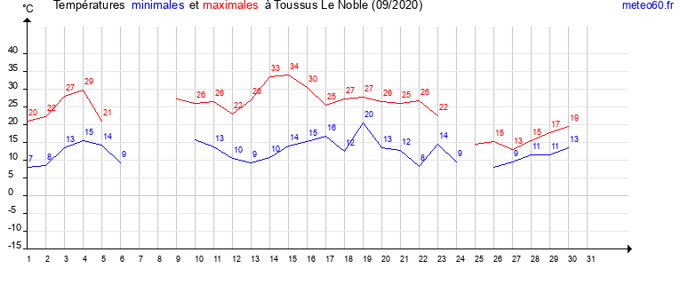 evolution des temperatures moyennes