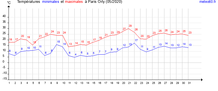 evolution des temperatures moyennes