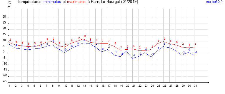 evolution des temperatures moyennes