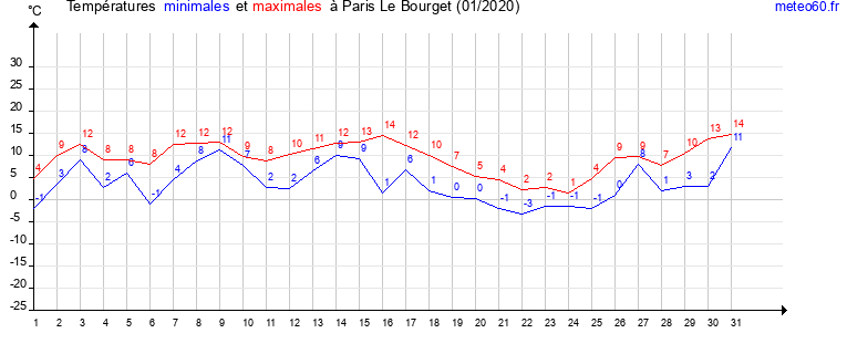 evolution des temperatures moyennes