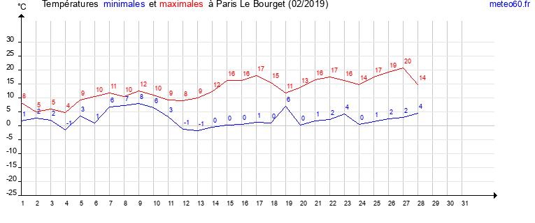 evolution des temperatures moyennes